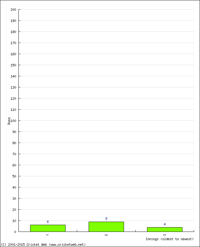 Batting Performance Innings by Innings - Home