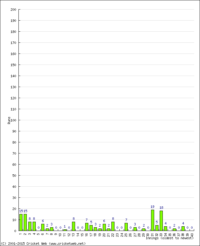 Batting Performance Innings by Innings