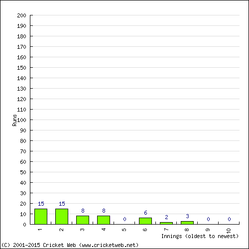 Batting Recent Scores