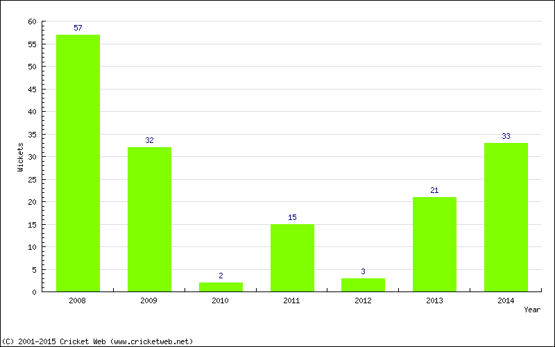 Runs by Year