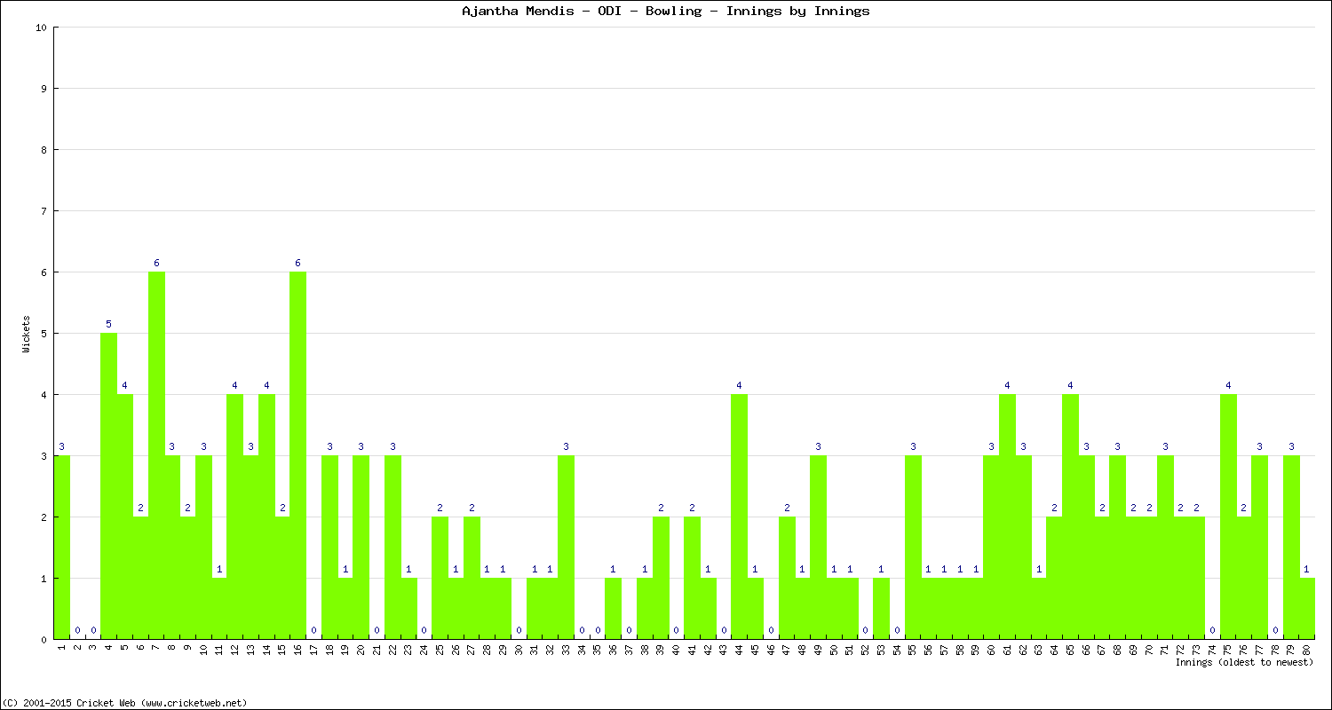 Bowling Performance Innings by Innings