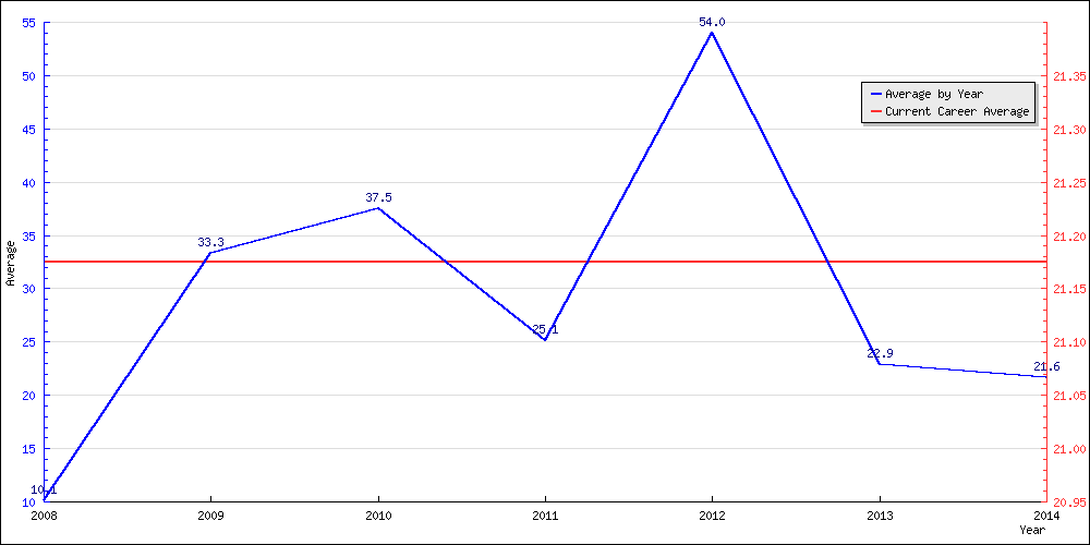 Bowling Average by Year