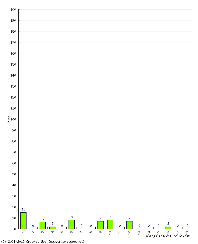 Batting Performance Innings by Innings - Home