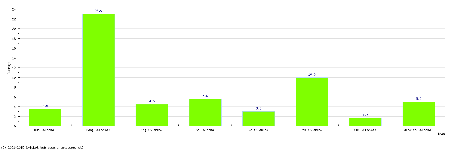 Batting Average by Country