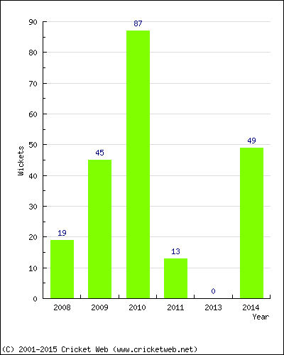 Runs by Year