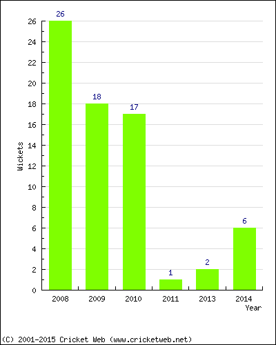 Wickets by Year