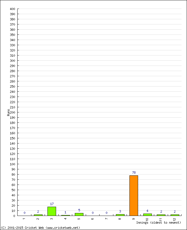 Batting Performance Innings by Innings - Home