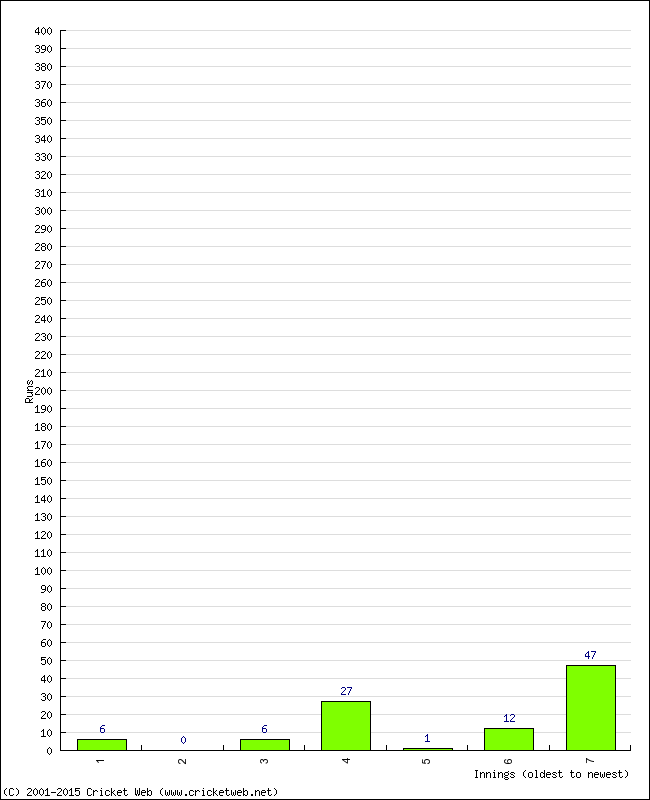 Batting Performance Innings by Innings - Away