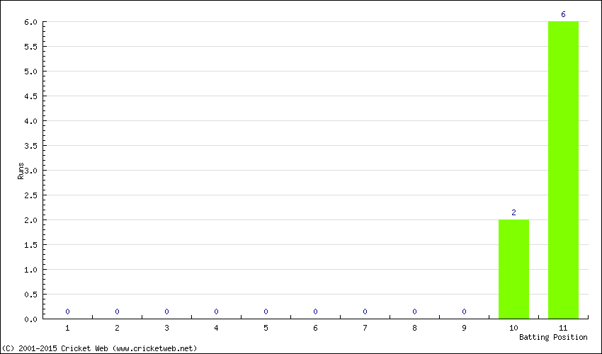 Runs by Batting Position