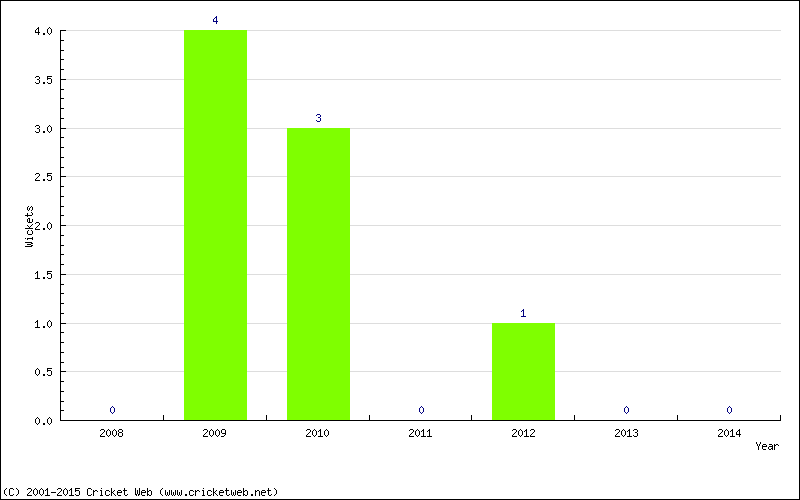 Runs by Year