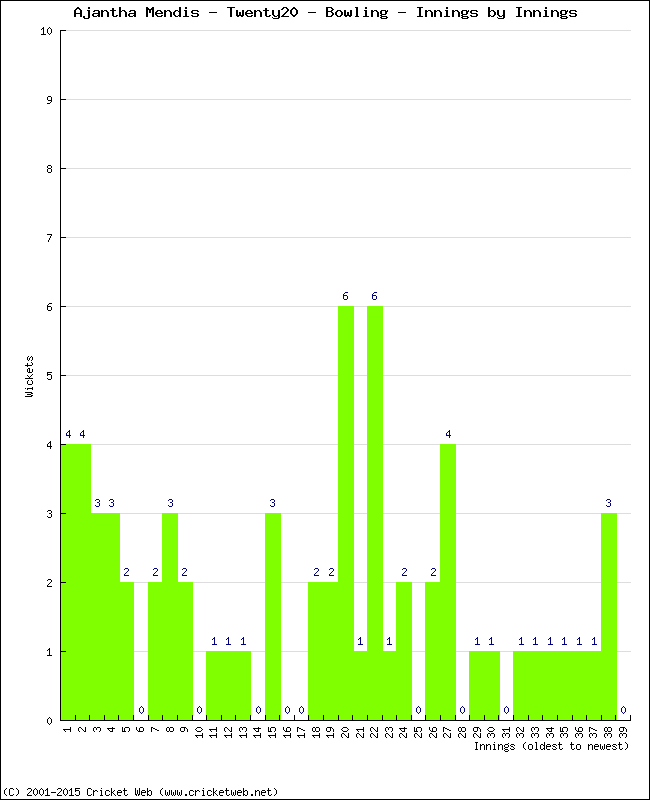 Bowling Performance Innings by Innings