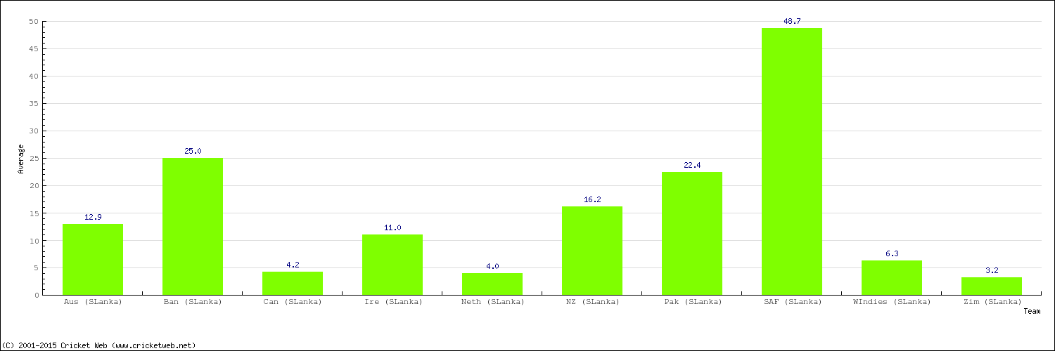 Bowling Average by Country