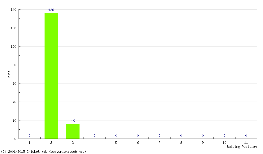 Runs by Batting Position