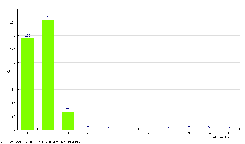 Runs by Batting Position