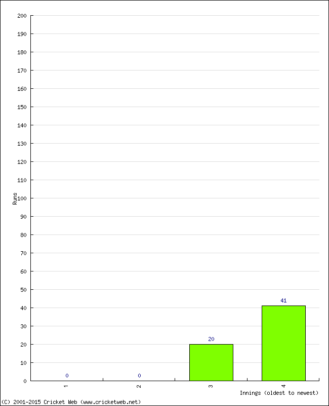 Batting Performance Innings by Innings