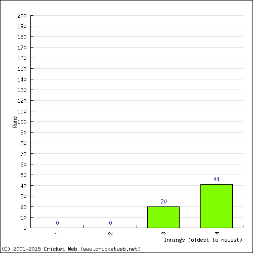 Batting Recent Scores