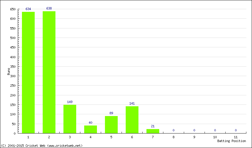 Runs by Batting Position