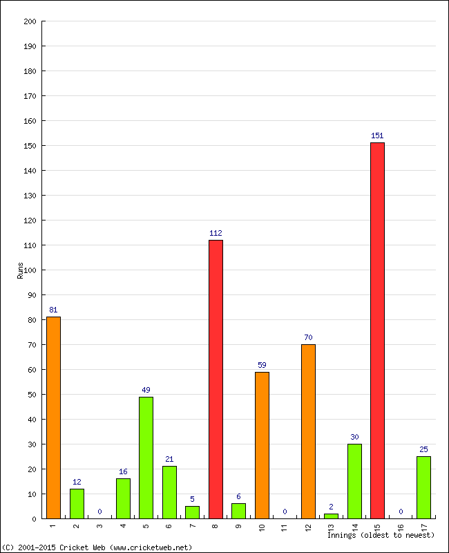 Batting Performance Innings by Innings - Away