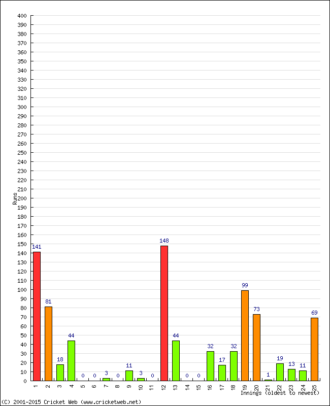 Batting Performance Innings by Innings