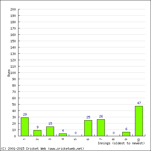 Batting Recent Scores