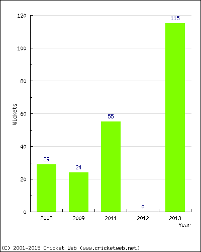 Runs by Year