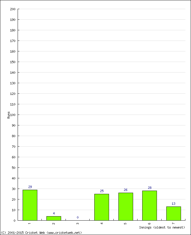 Batting Performance Innings by Innings - Away