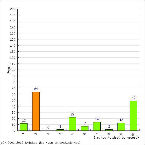 Batting Recent Scores