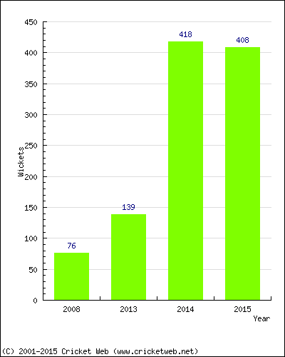 Runs by Year