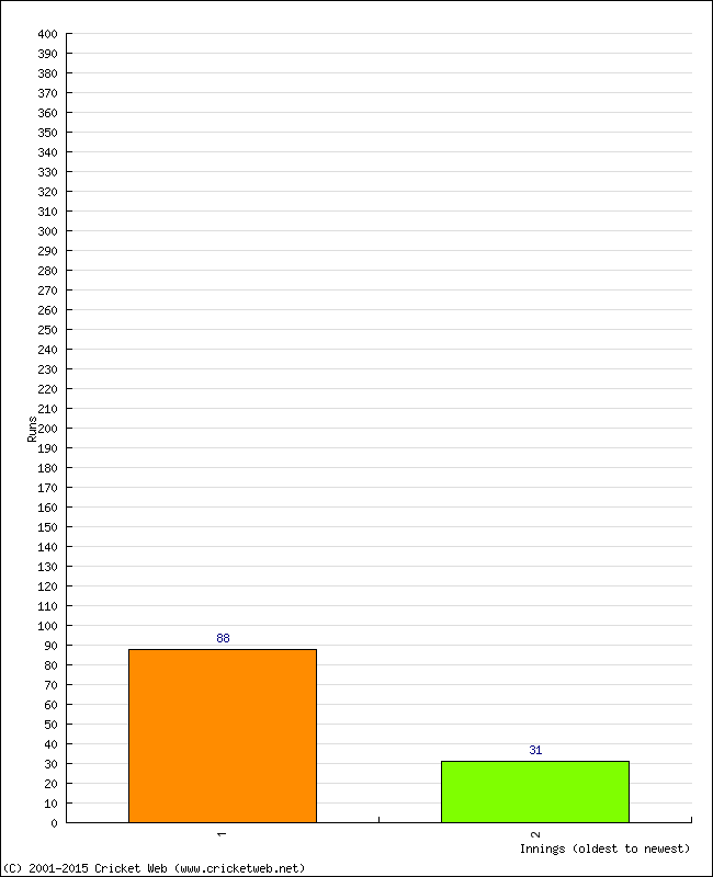 Batting Performance Innings by Innings