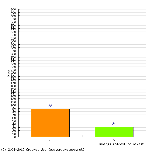 Batting Recent Scores