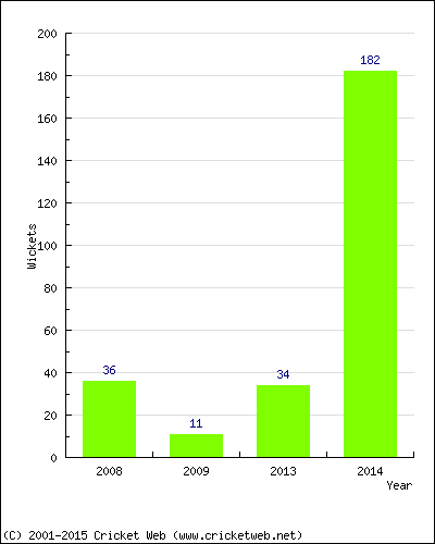 Runs by Year