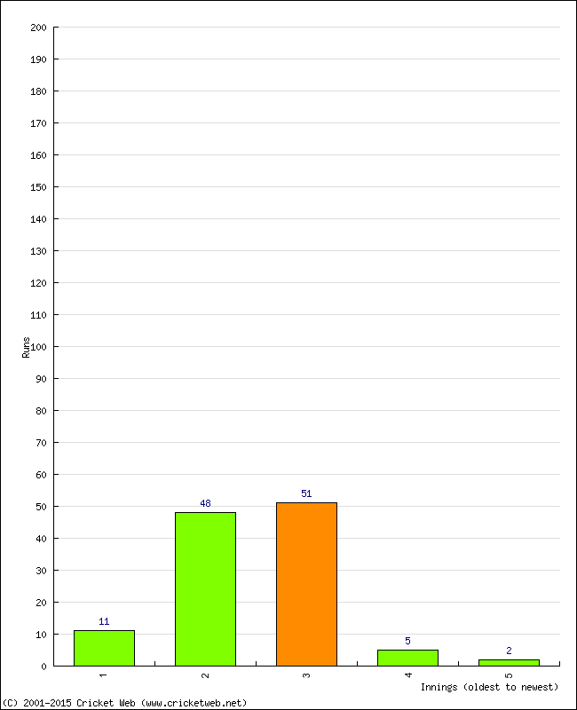 Batting Performance Innings by Innings - Home