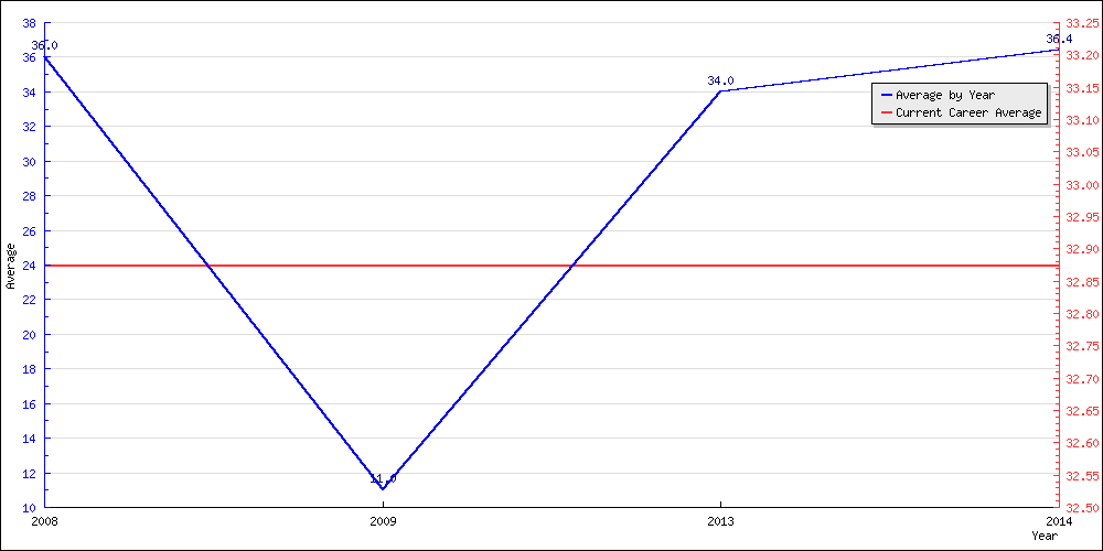 Batting Average by Year