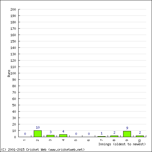 Batting Recent Scores