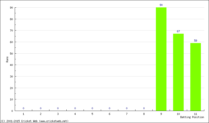 Runs by Batting Position