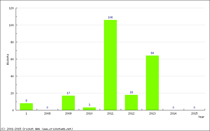 Runs by Year