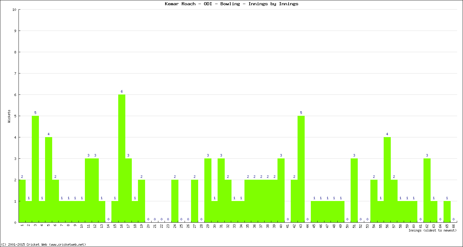 Bowling Performance Innings by Innings