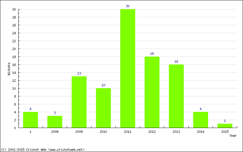 Wickets by Year