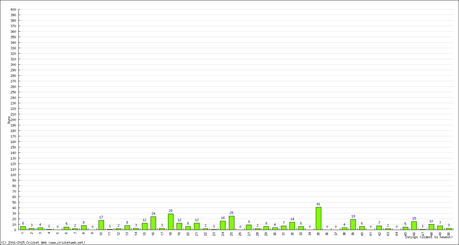 Batting Performance Innings by Innings