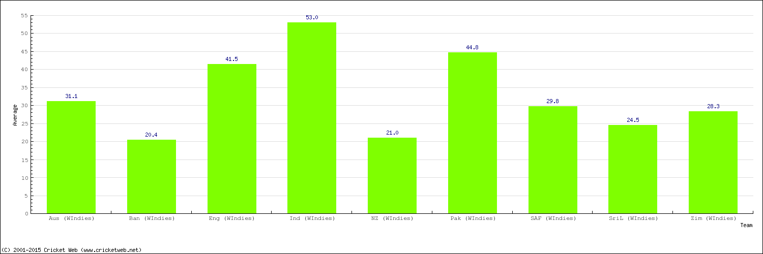 Bowling Average by Country