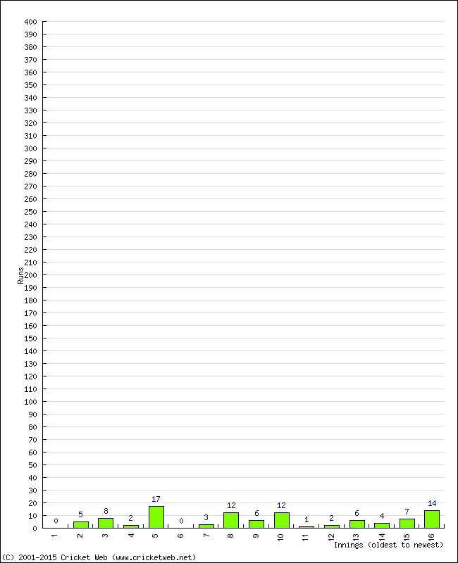 Batting Performance Innings by Innings - Away