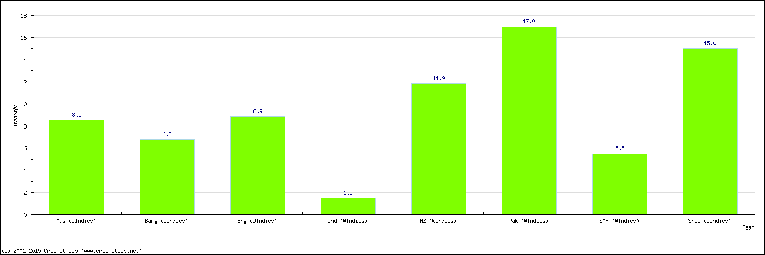 Batting Average by Country