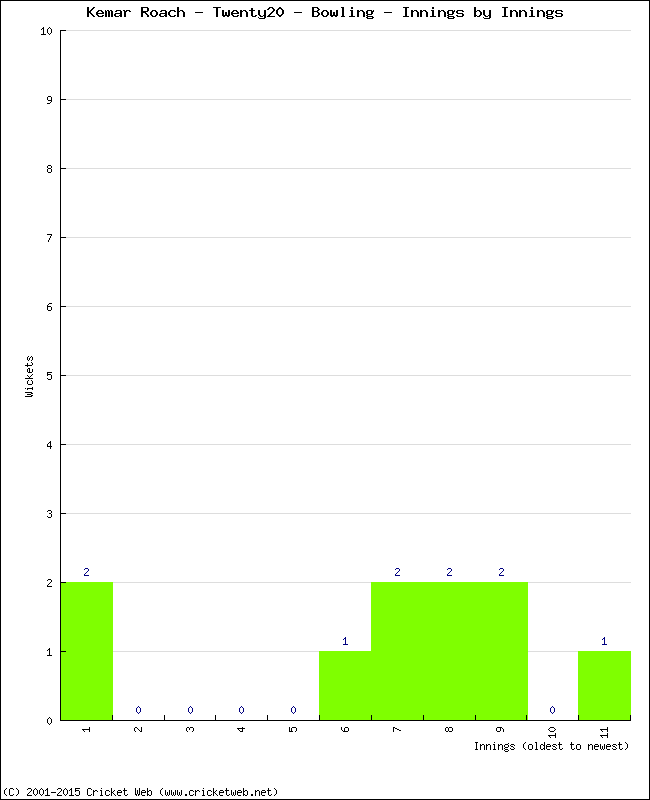 Bowling Performance Innings by Innings