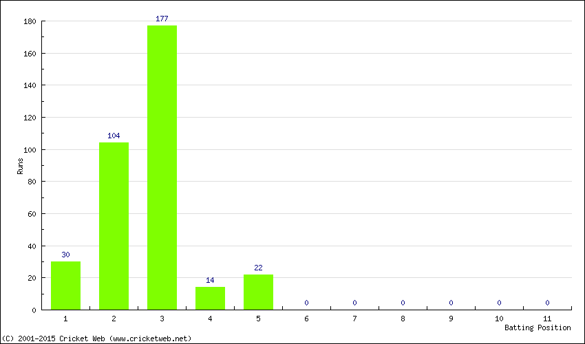 Runs by Batting Position