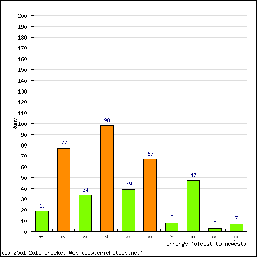 Batting Recent Scores