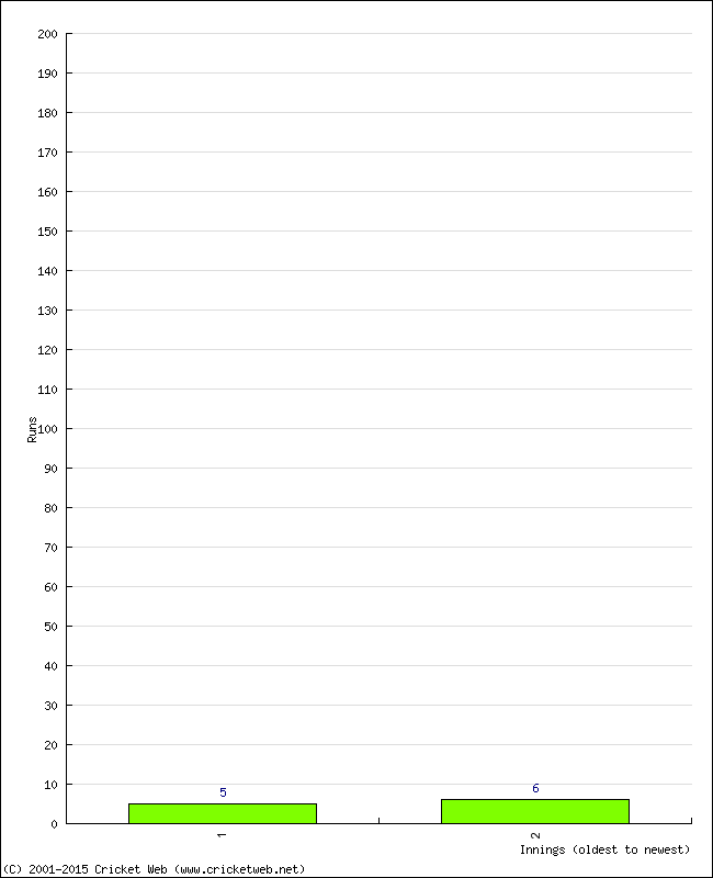 Batting Performance Innings by Innings