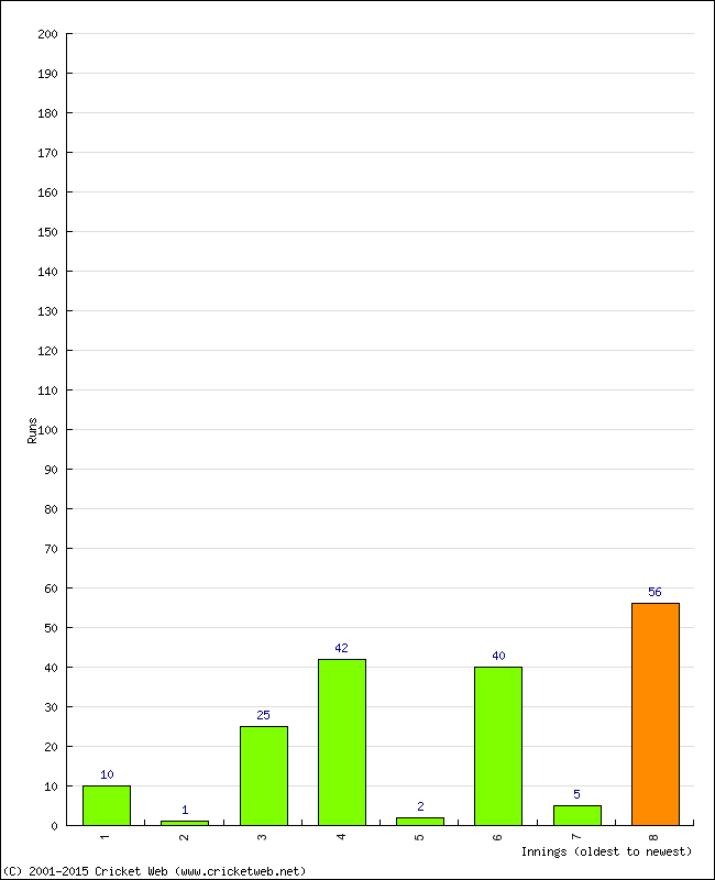 Batting Performance Innings by Innings