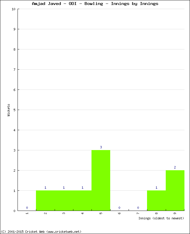 Bowling Performance Innings by Innings