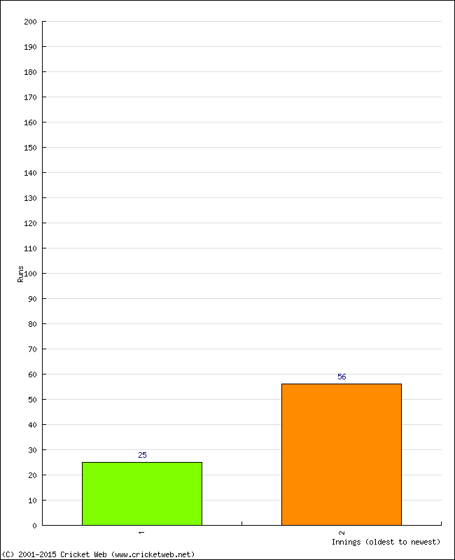 Batting Performance Innings by Innings - Home