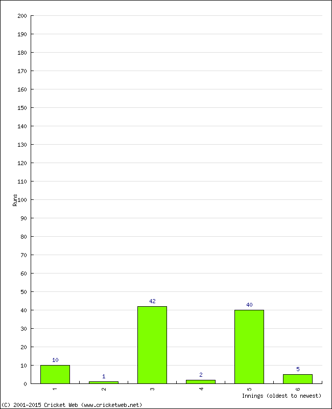 Batting Performance Innings by Innings - Away